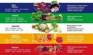 classificazione-delle-verdure-in-base-ai-colori