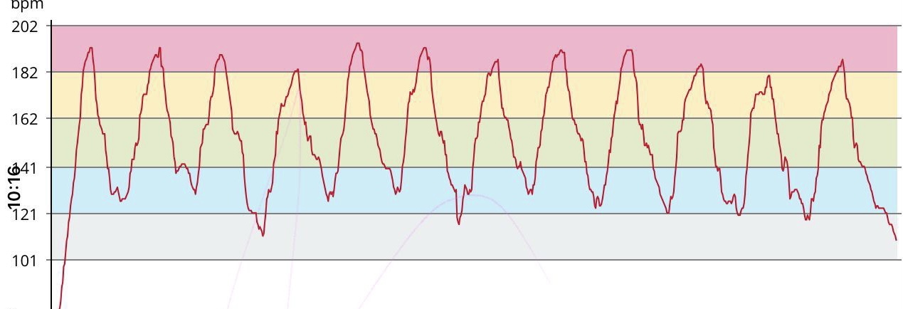 Grafico cuore 12x400 metri